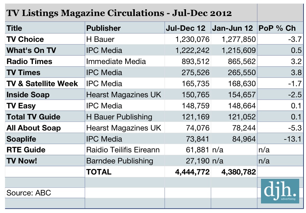 TV Listings Magazines, Circulations, Magazine Circulations, ABC