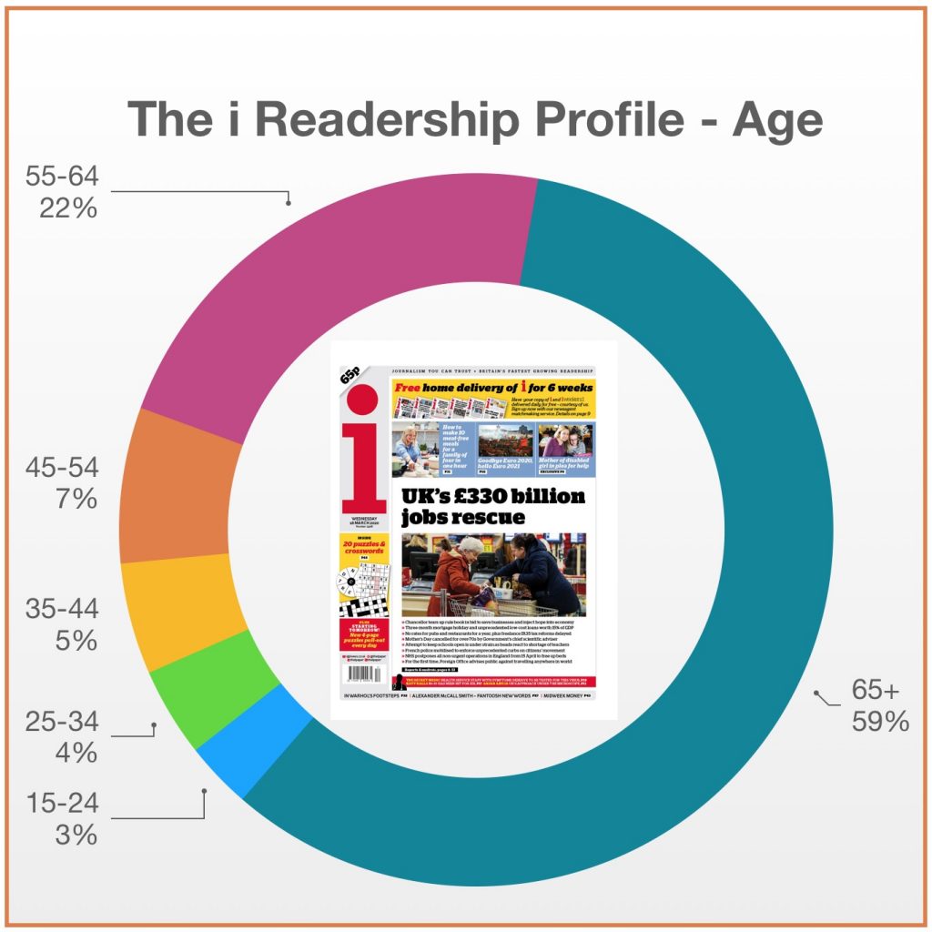 the i readership age profile