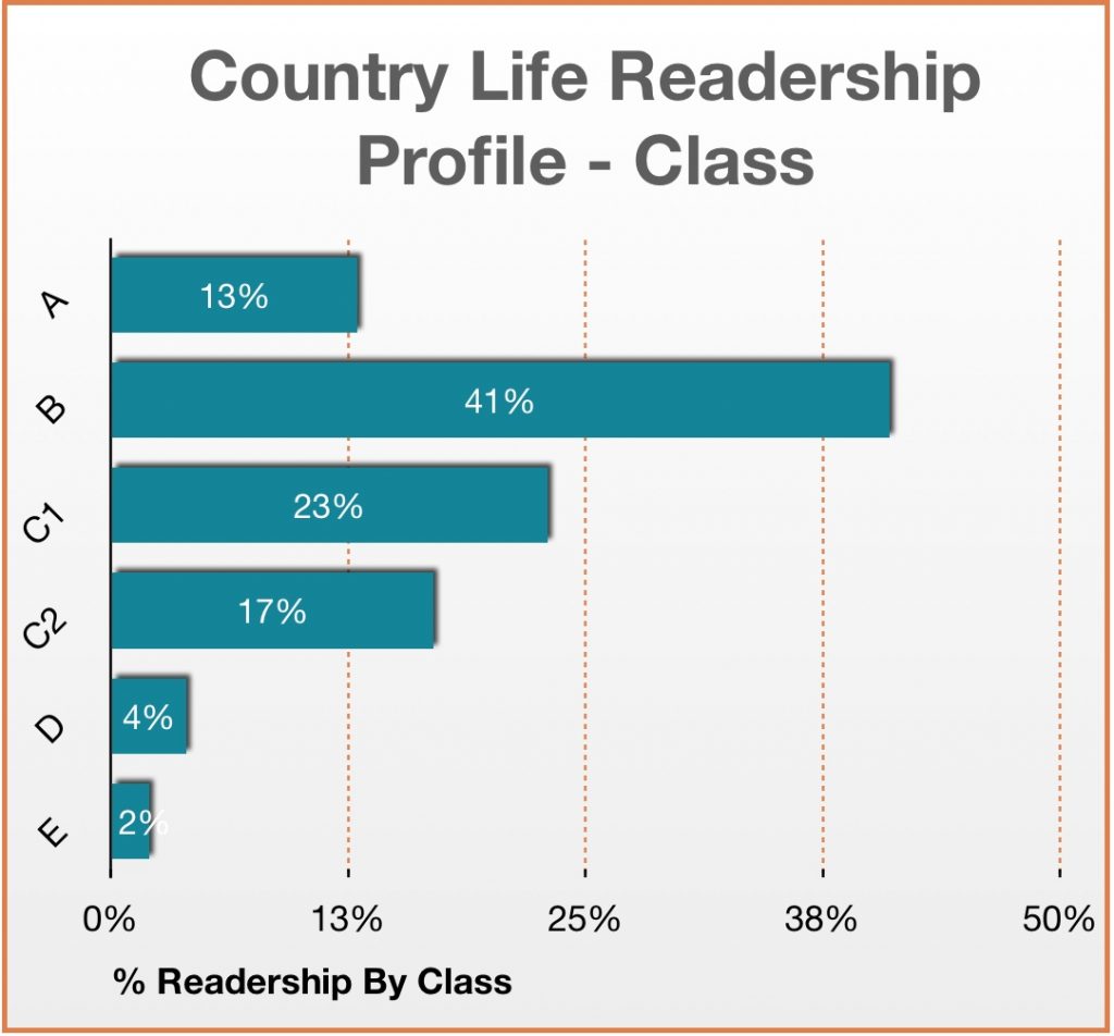 Country Life Readership Profile – DJH Advertising