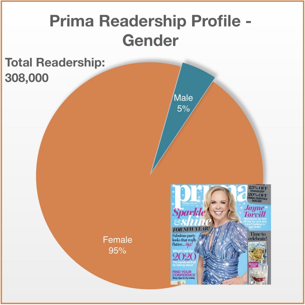 Country Life Readership Profile – DJH Advertising